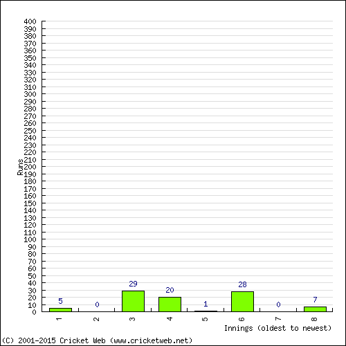 Batting Recent Scores