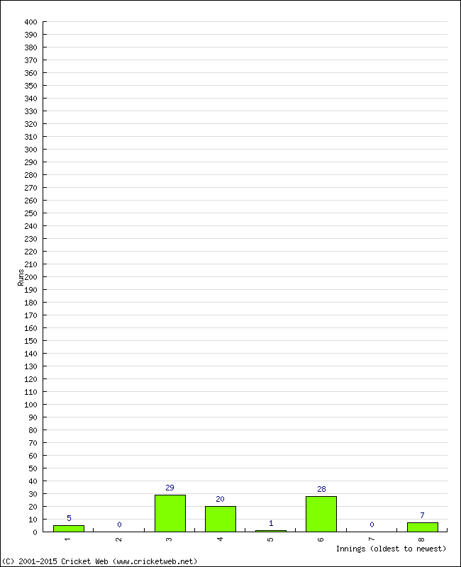 Batting Performance Innings by Innings - Away