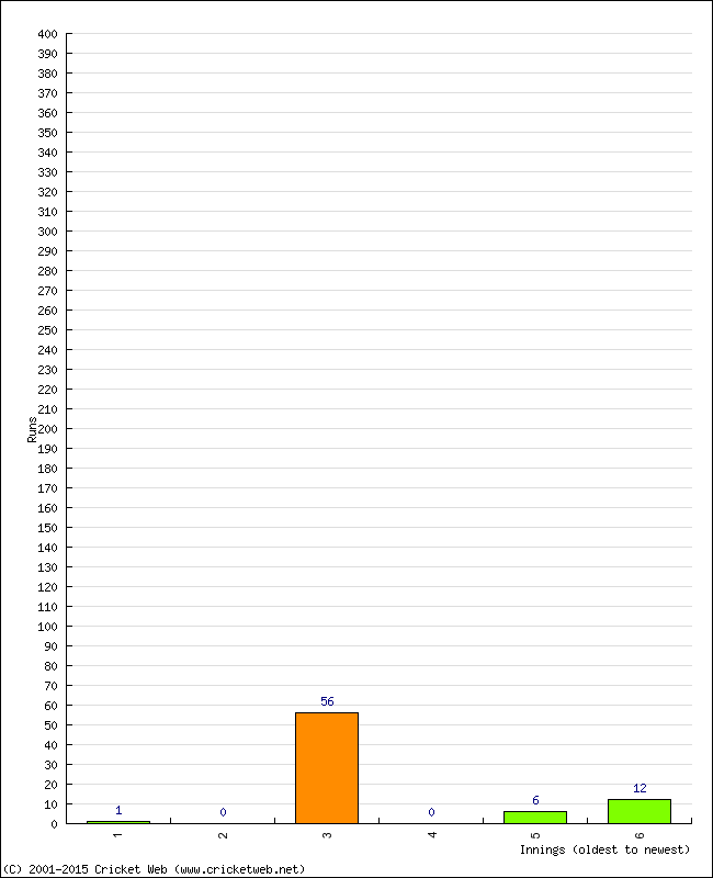 Batting Performance Innings by Innings