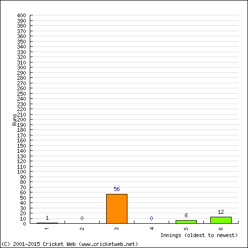 Batting Recent Scores