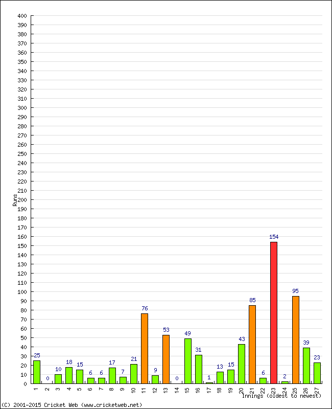 Batting Performance Innings by Innings