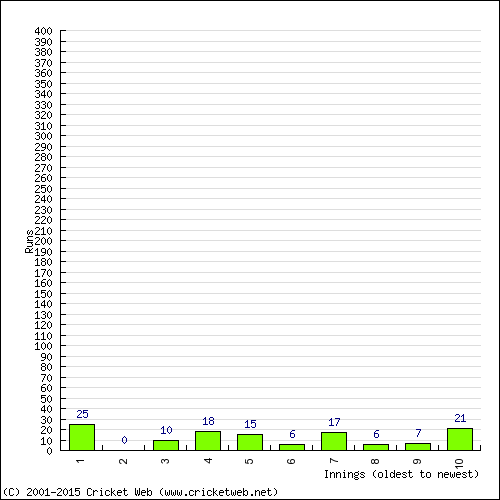 Batting Recent Scores