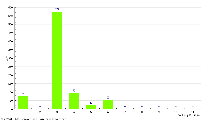 Runs by Batting Position