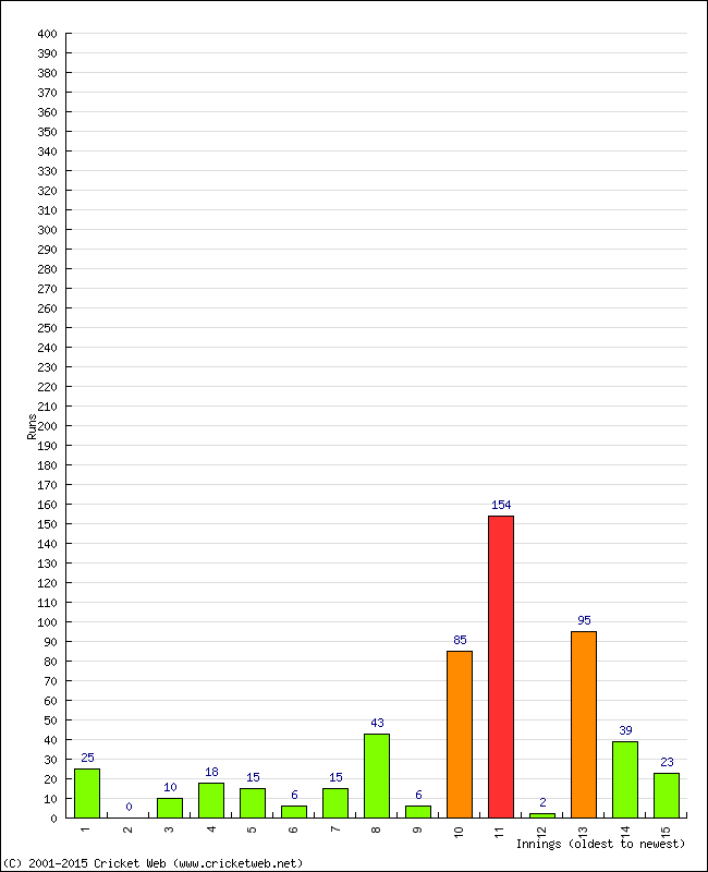 Batting Performance Innings by Innings - Home