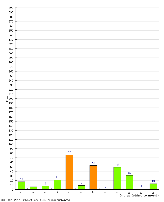 Batting Performance Innings by Innings - Away