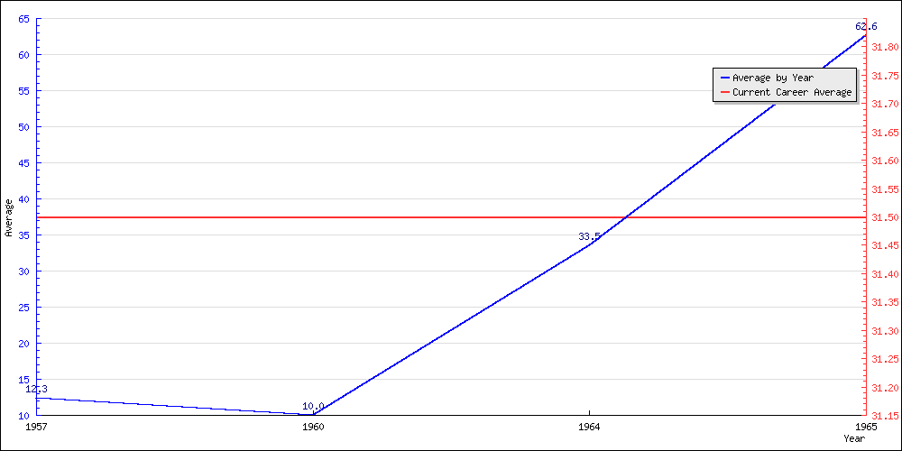 Batting Average by Year