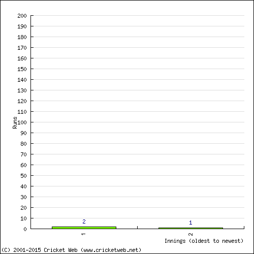 Batting Recent Scores