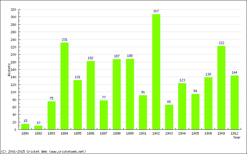 Runs by Year