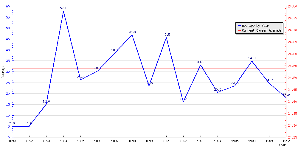 Batting Average by Year