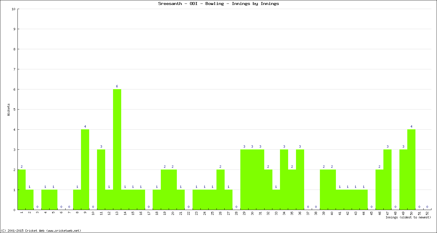 Bowling Performance Innings by Innings