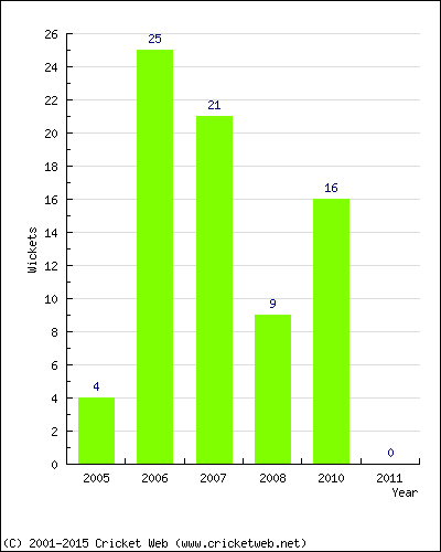 Wickets by Year