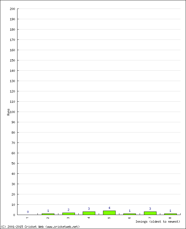 Batting Performance Innings by Innings - Away