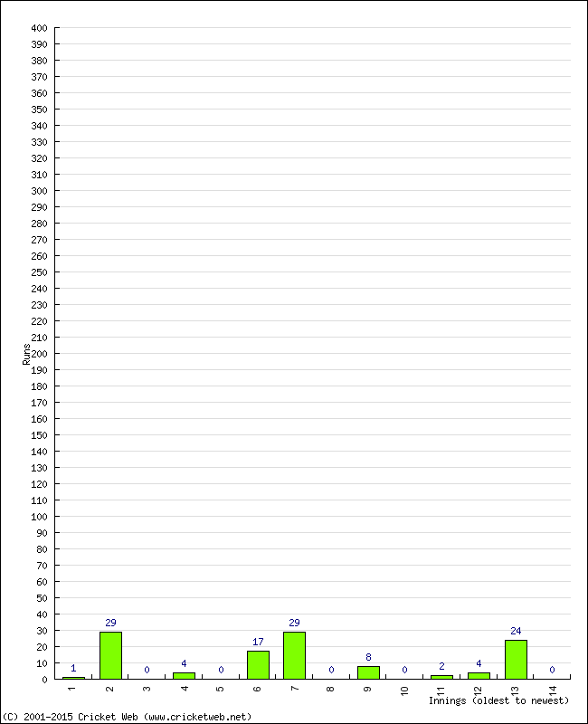 Batting Performance Innings by Innings - Home