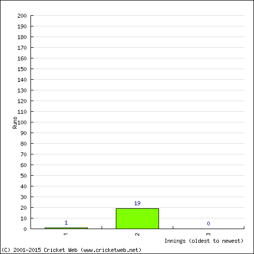 Batting Recent Scores