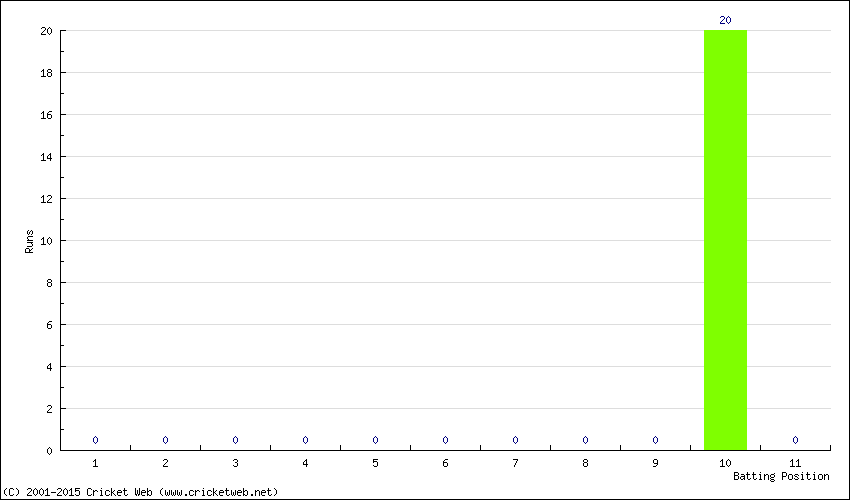 Runs by Batting Position