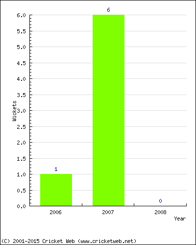 Wickets by Year