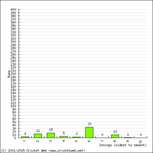 Batting Recent Scores