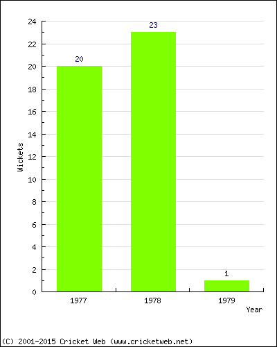 Wickets by Year