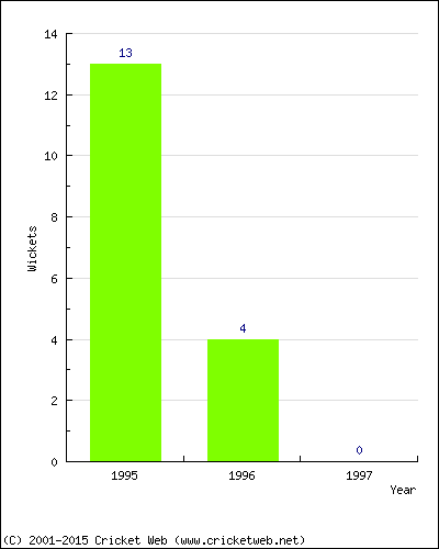 Wickets by Year