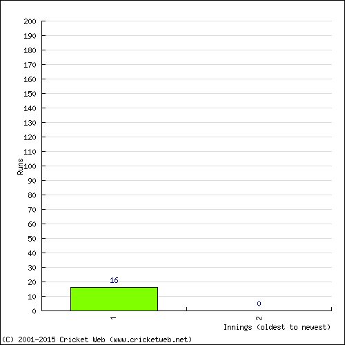 Batting Recent Scores