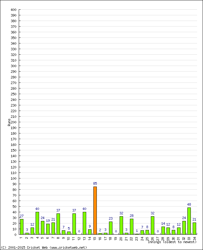 Batting Performance Innings by Innings