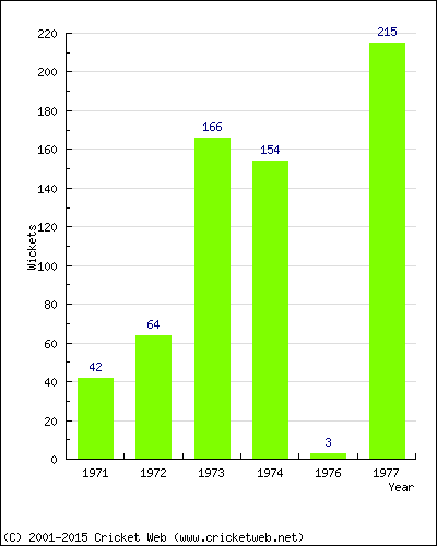 Runs by Year