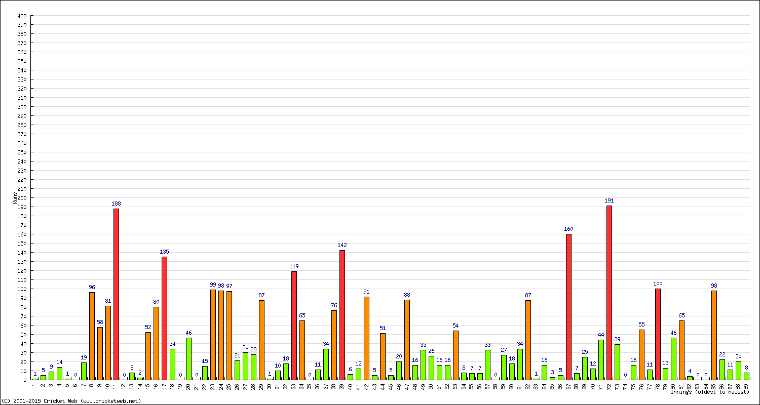 Batting Performance Innings by Innings