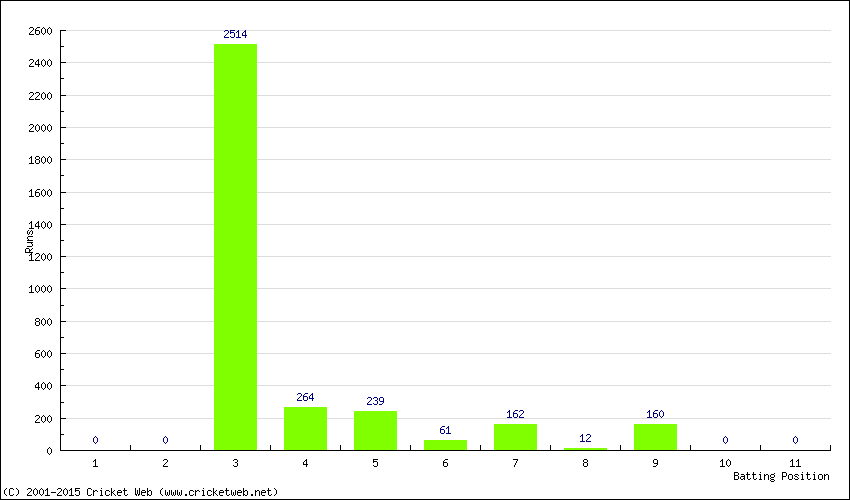 Runs by Batting Position