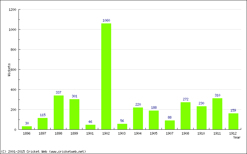 Runs by Year