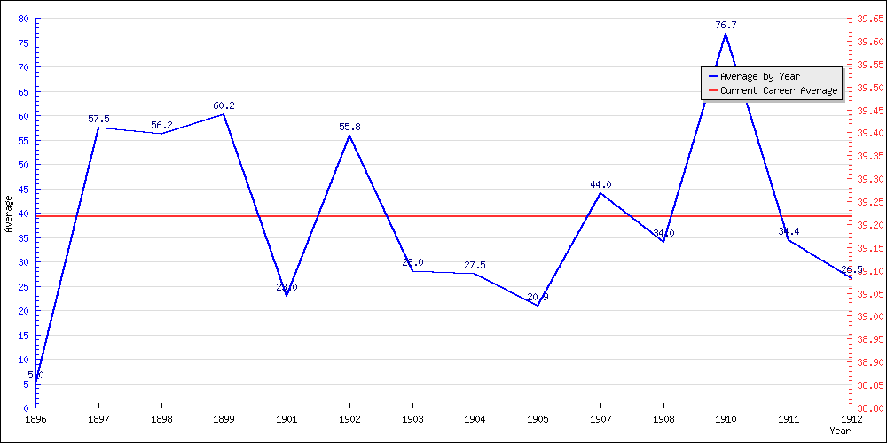 Batting Average by Year