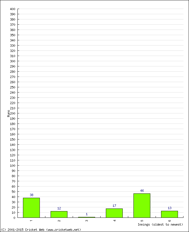 Batting Performance Innings by Innings