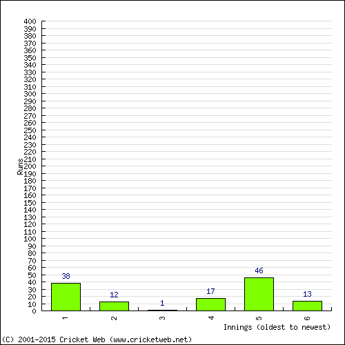 Batting Recent Scores