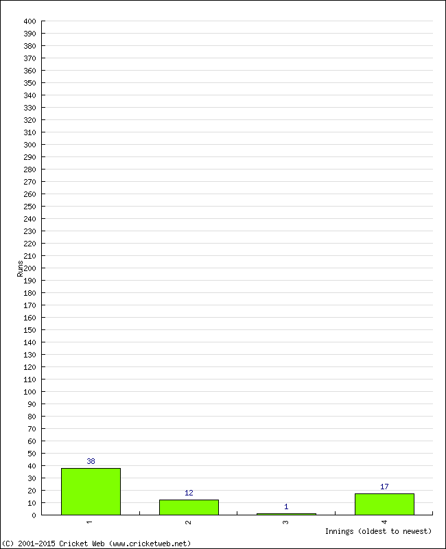 Batting Performance Innings by Innings - Home