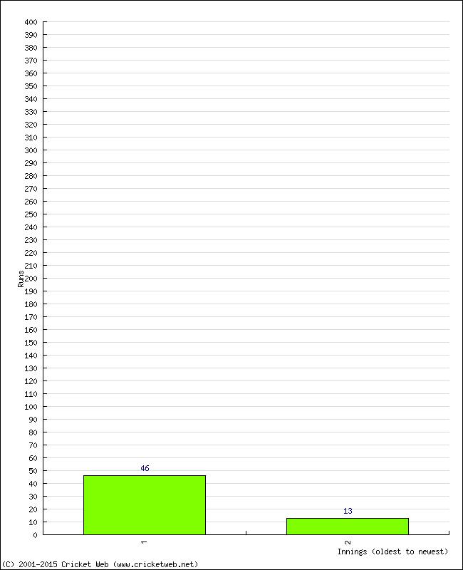 Batting Performance Innings by Innings - Away