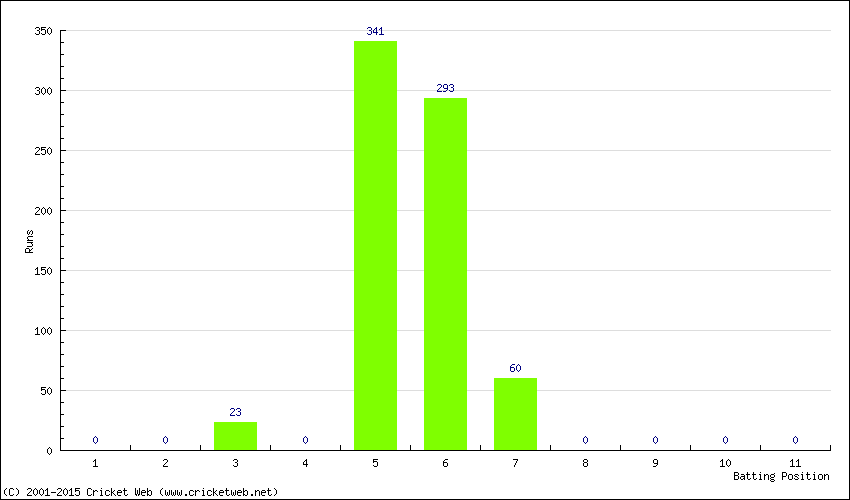 Runs by Batting Position