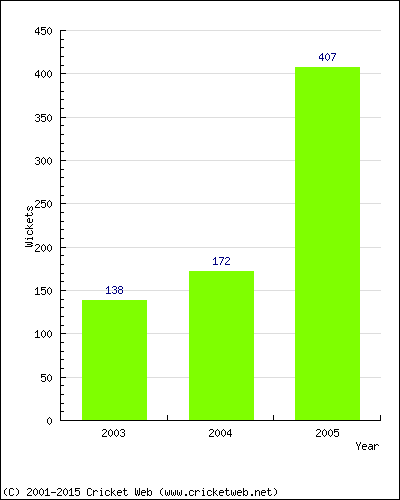 Runs by Year