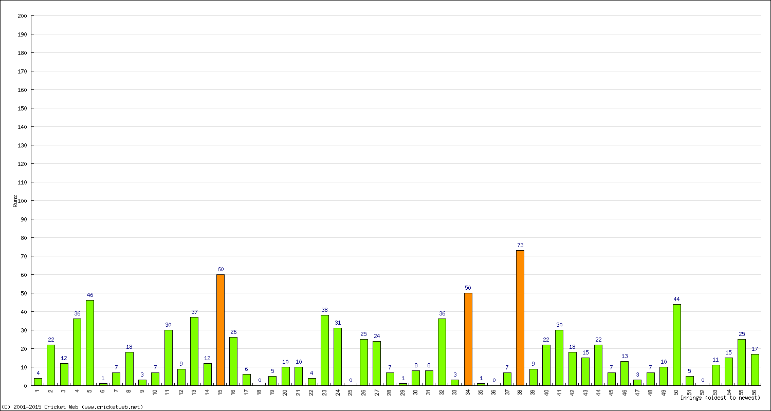 Batting Performance Innings by Innings