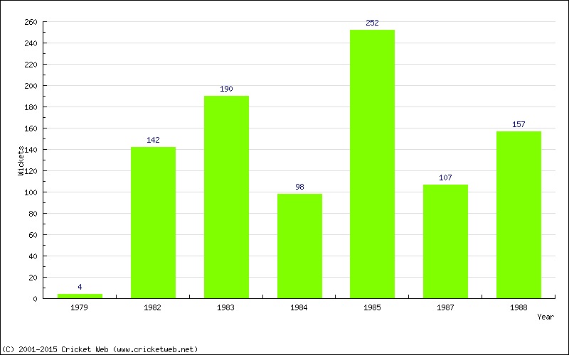 Runs by Year