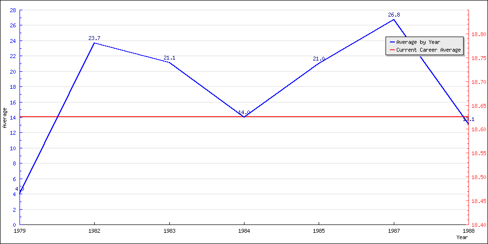 Batting Average by Year