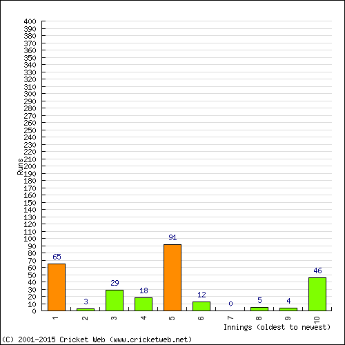 Batting Recent Scores