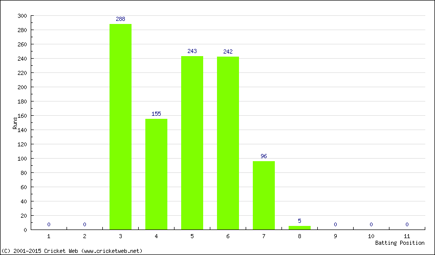 Runs by Batting Position