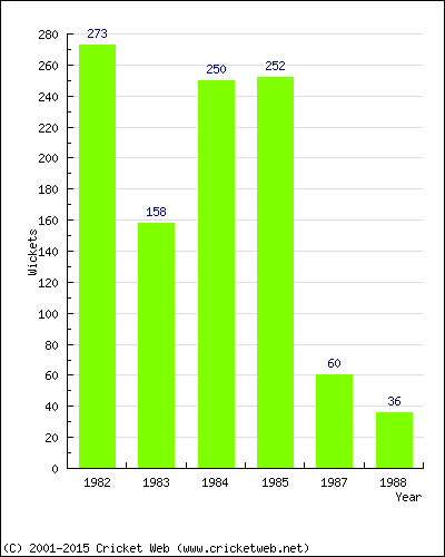 Runs by Year