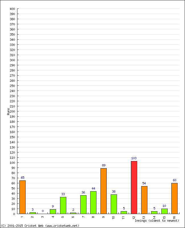 Batting Performance Innings by Innings - Home