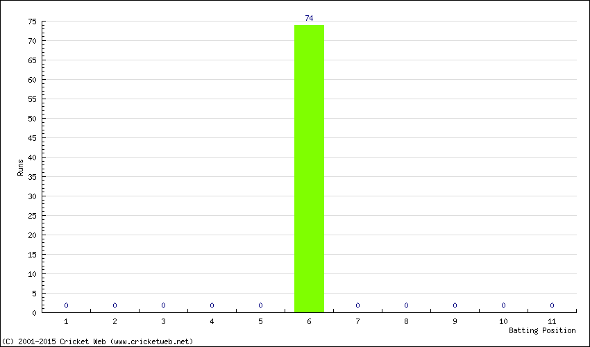 Runs by Batting Position