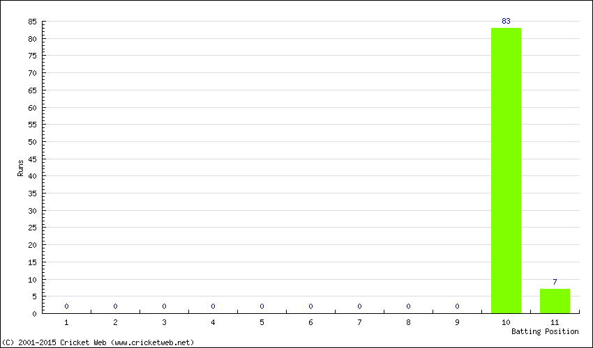 Runs by Batting Position