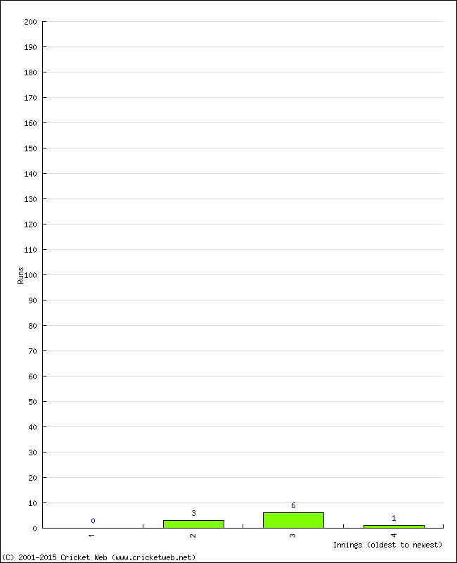 Batting Performance Innings by Innings - Home