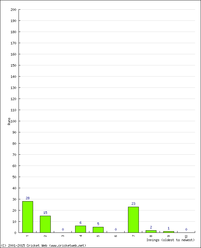 Batting Performance Innings by Innings - Away