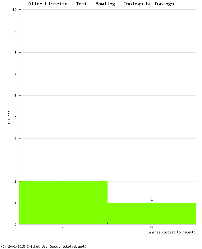 Bowling Performance Innings by Innings