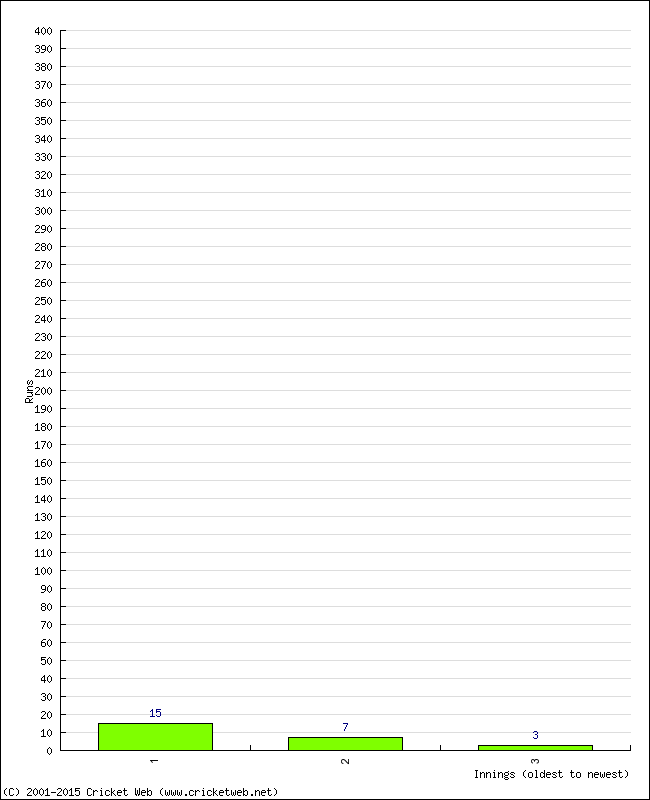 Batting Performance Innings by Innings