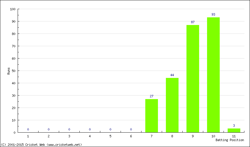 Runs by Batting Position